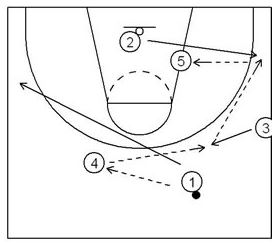 basketball drills