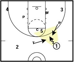 Basketball 1-3-1 Defense