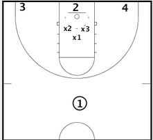 Basketball Drills