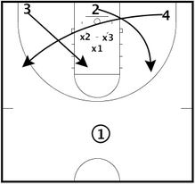 Basketball Drills