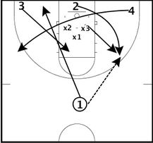 Basketball Drills