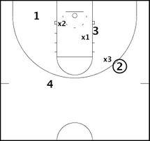 Basketball Drills