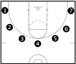 Basketball Drills