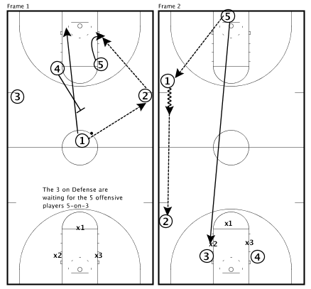 Basketball Drills