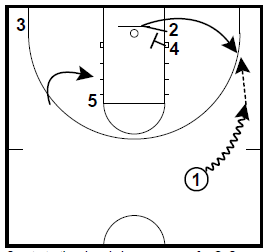 basketball-plays-feed-the-post1