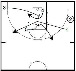 basketball-plays-feed-the-post2