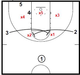 Basketball Plays to Attack All Types of Defense at all Levels of Play